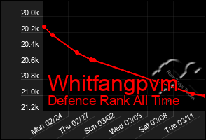 Total Graph of Whitfangpvm