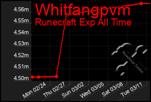 Total Graph of Whitfangpvm