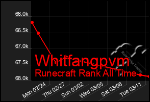 Total Graph of Whitfangpvm