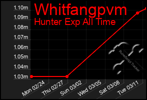 Total Graph of Whitfangpvm