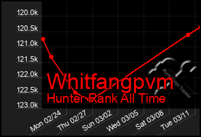 Total Graph of Whitfangpvm