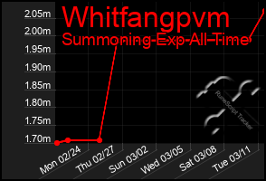 Total Graph of Whitfangpvm