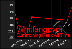 Total Graph of Whitfangpvm