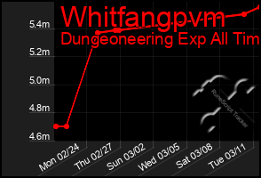 Total Graph of Whitfangpvm