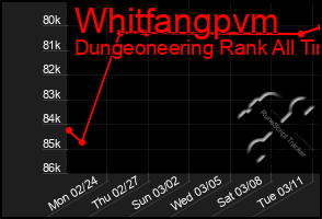 Total Graph of Whitfangpvm