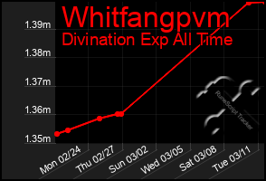 Total Graph of Whitfangpvm