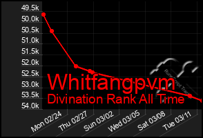 Total Graph of Whitfangpvm