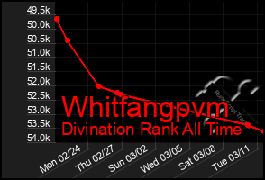 Total Graph of Whitfangpvm