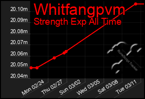 Total Graph of Whitfangpvm