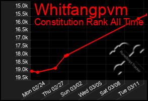 Total Graph of Whitfangpvm