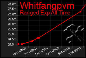 Total Graph of Whitfangpvm