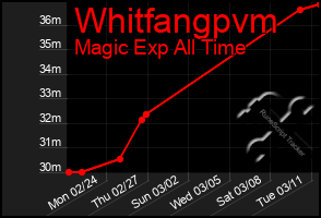 Total Graph of Whitfangpvm