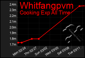 Total Graph of Whitfangpvm