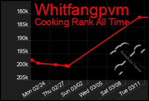 Total Graph of Whitfangpvm