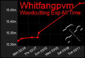 Total Graph of Whitfangpvm