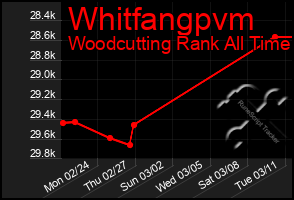 Total Graph of Whitfangpvm