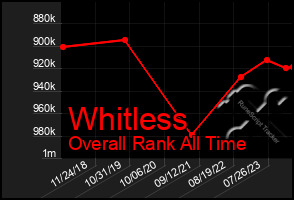 Total Graph of Whitless