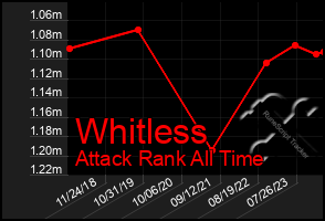 Total Graph of Whitless