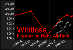 Total Graph of Whitless