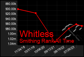 Total Graph of Whitless