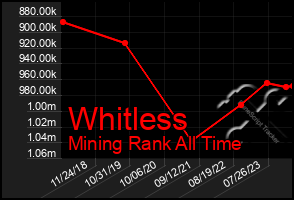 Total Graph of Whitless