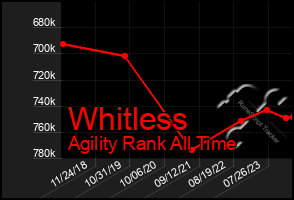 Total Graph of Whitless