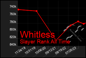 Total Graph of Whitless