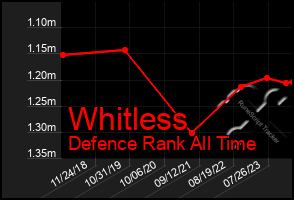 Total Graph of Whitless