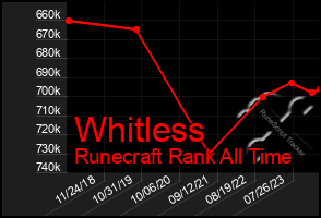 Total Graph of Whitless