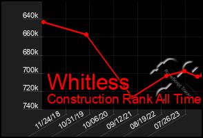 Total Graph of Whitless