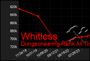 Total Graph of Whitless