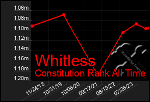 Total Graph of Whitless