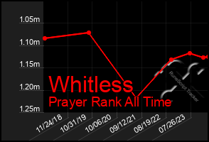 Total Graph of Whitless