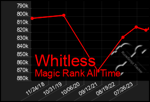 Total Graph of Whitless