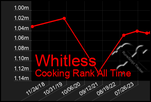 Total Graph of Whitless