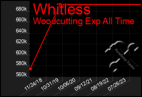 Total Graph of Whitless