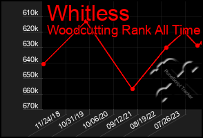 Total Graph of Whitless