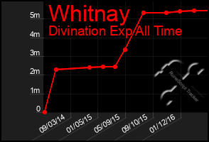 Total Graph of Whitnay