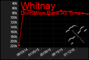 Total Graph of Whitnay