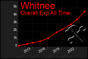 Total Graph of Whitnee