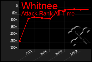 Total Graph of Whitnee