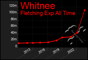 Total Graph of Whitnee