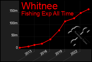 Total Graph of Whitnee