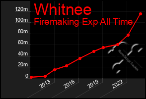 Total Graph of Whitnee