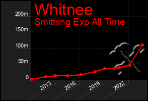 Total Graph of Whitnee