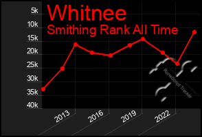 Total Graph of Whitnee