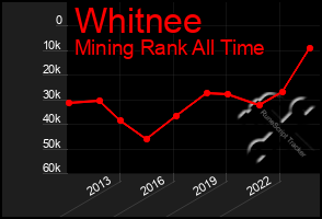 Total Graph of Whitnee