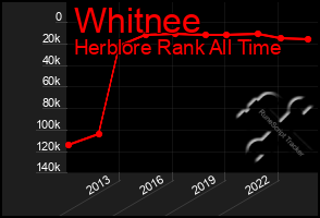 Total Graph of Whitnee