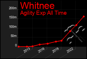 Total Graph of Whitnee