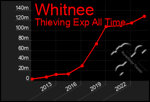 Total Graph of Whitnee